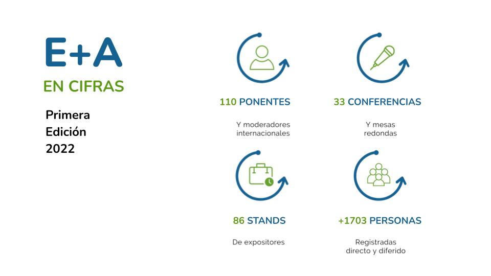 Expo+Accesible en cifras. Primera Edición 2022. 110 ponentes, 33 conferencias, 86 stands y 1703 personas registradas.
